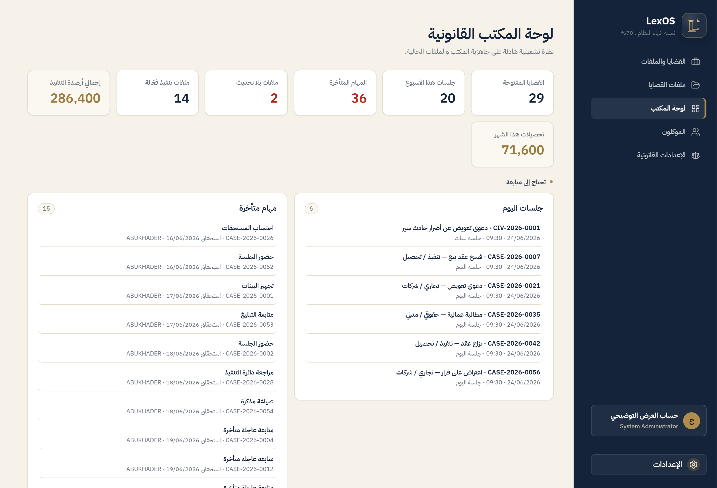 لوحة المكتب في النظام: القضايا المفتوحة، جلسات الأسبوع، المهامّ المتأخّرة، وأرصدة التنفيذ.